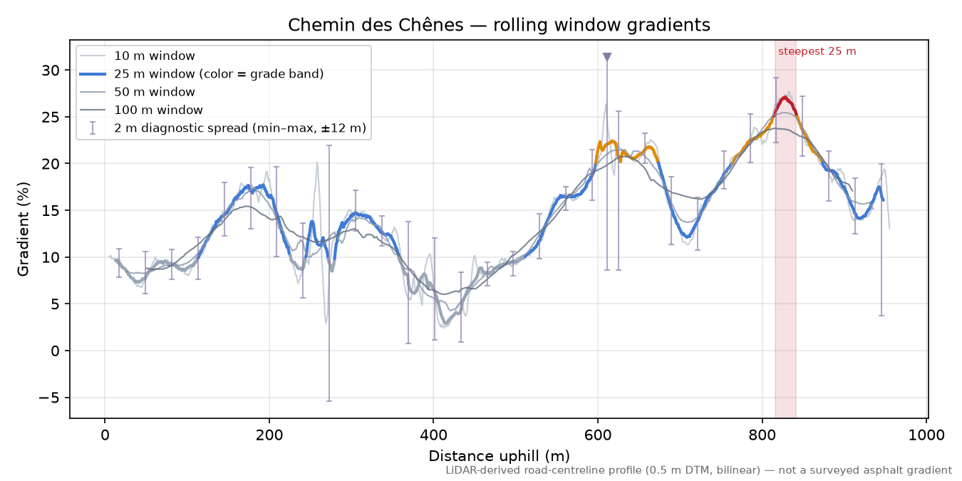 Chemin des Chênes rolling gradient profile