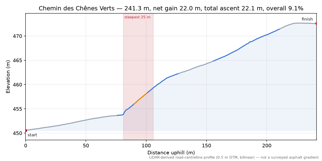 Chemin des Chênes Verts elevation profile