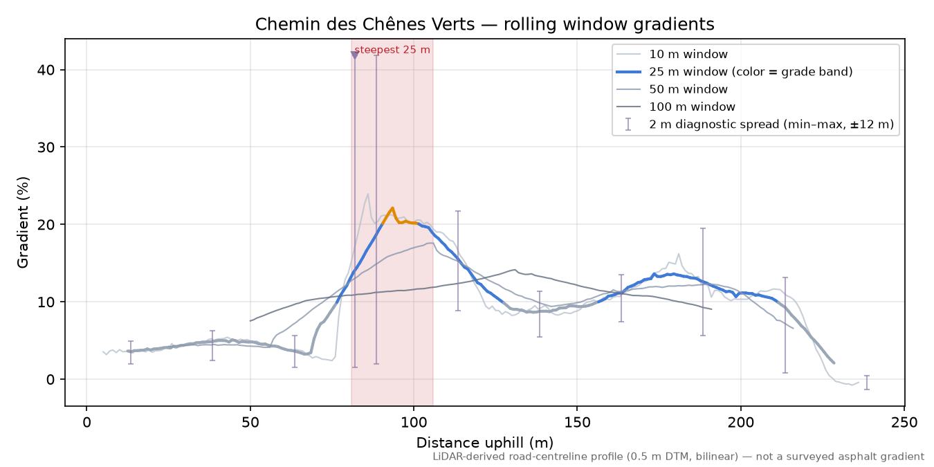 Chemin des Chênes Verts rolling gradient profile