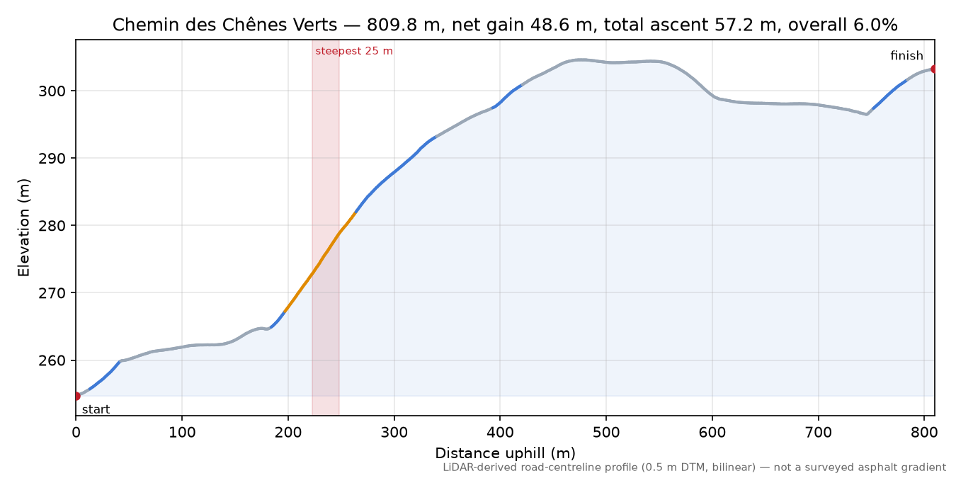 Chemin des Chênes Verts elevation profile