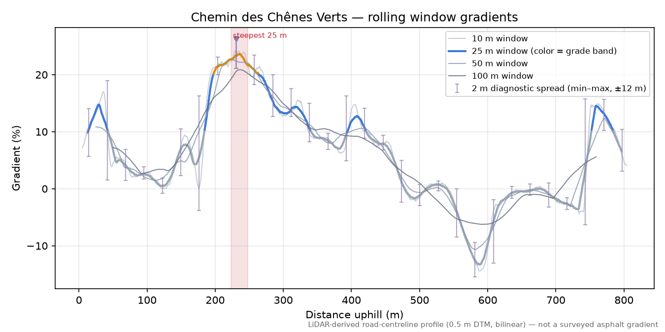 Chemin des Chênes Verts rolling gradient profile