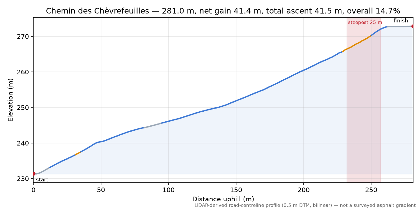 Chemin des Chèvrefeuilles elevation profile