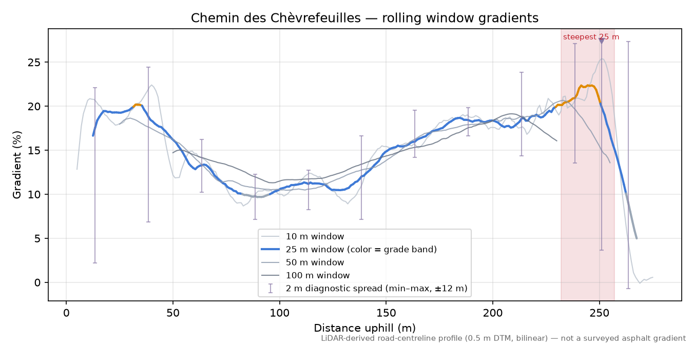 Chemin des Chèvrefeuilles rolling gradient profile