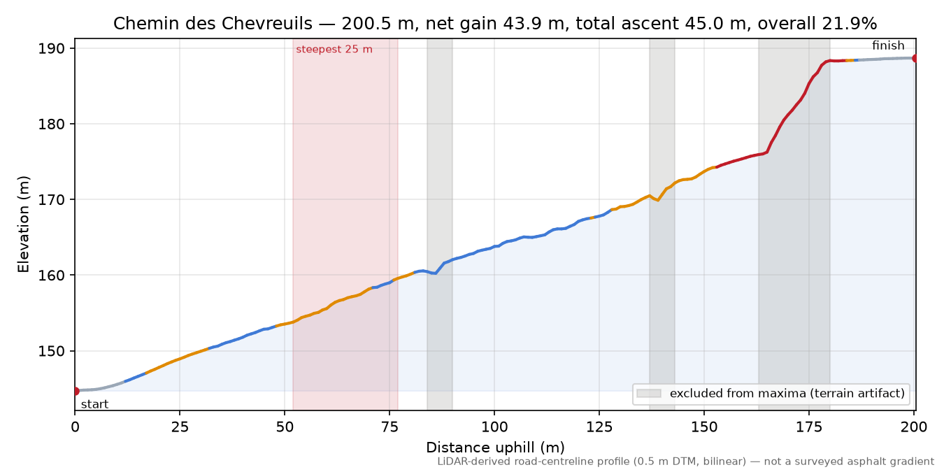 Chemin des Chevreuils elevation profile