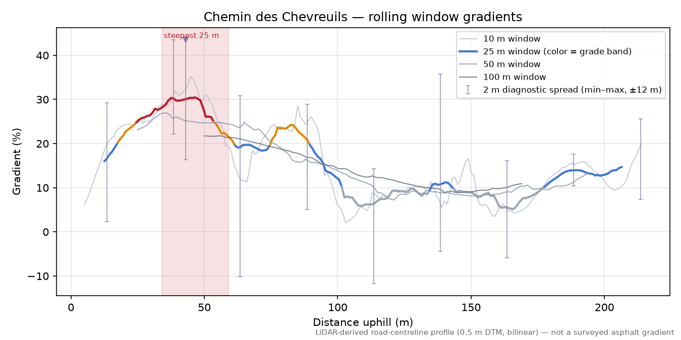 Chemin des Chevreuils rolling gradient profile