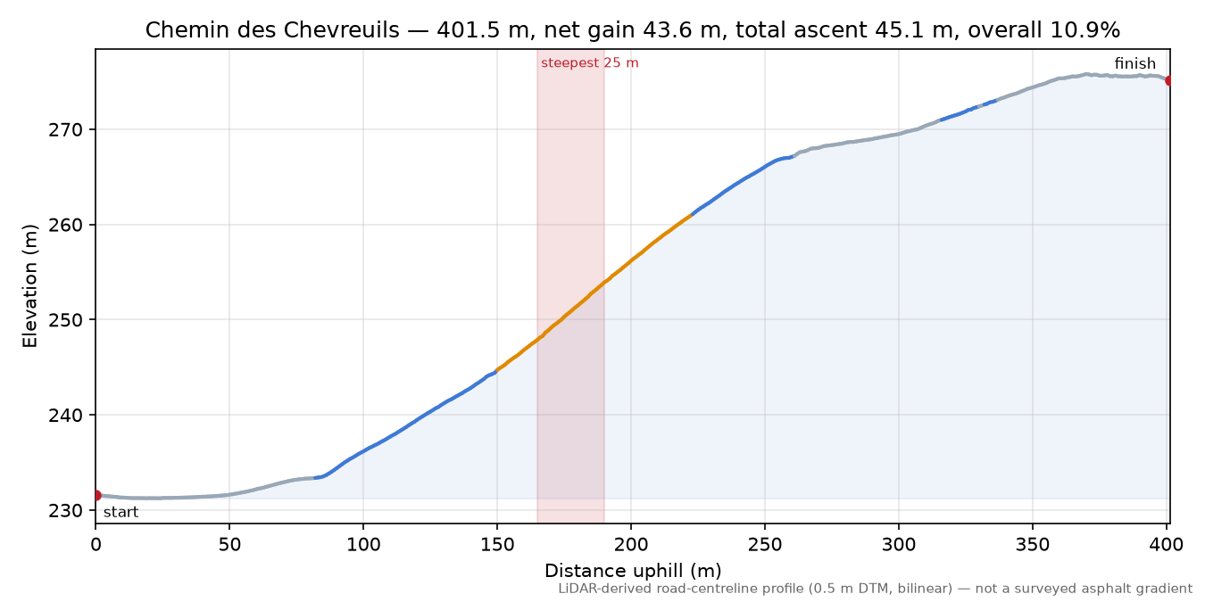 Chemin des Chevreuils elevation profile