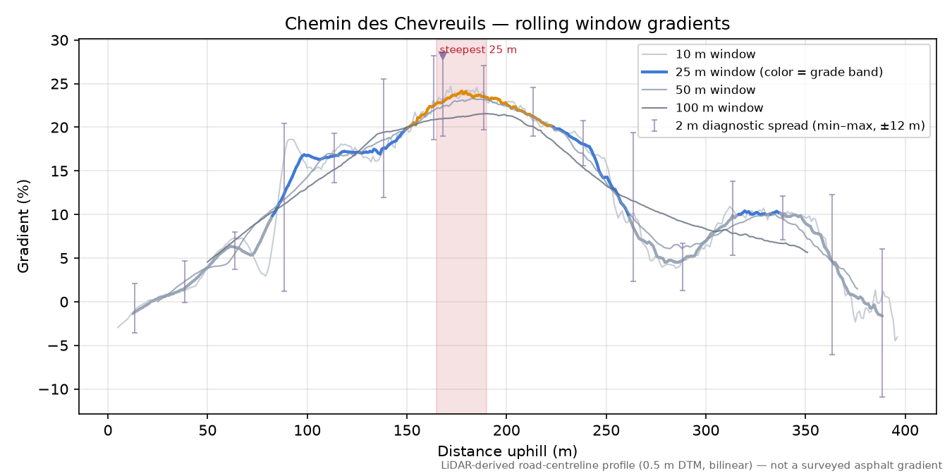 Chemin des Chevreuils rolling gradient profile