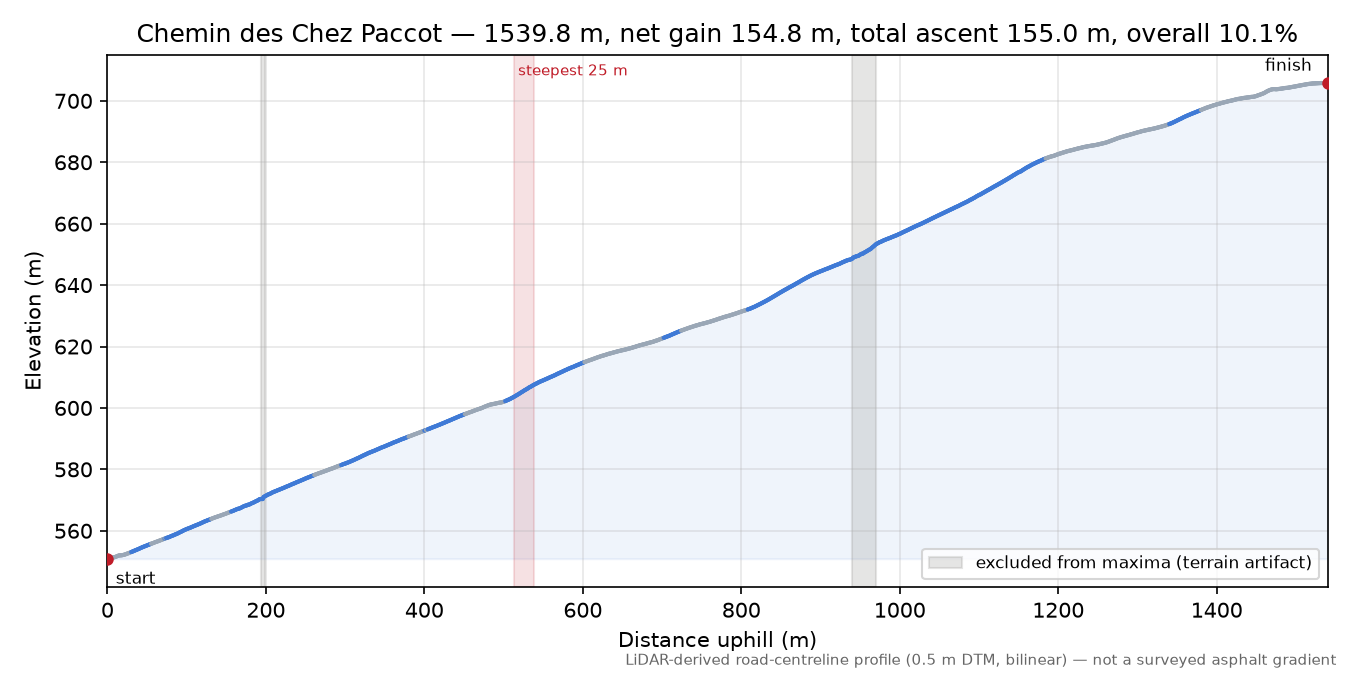 Chemin des Chez Paccot elevation profile