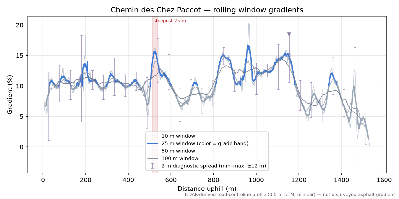 Chemin des Chez Paccot rolling gradient profile