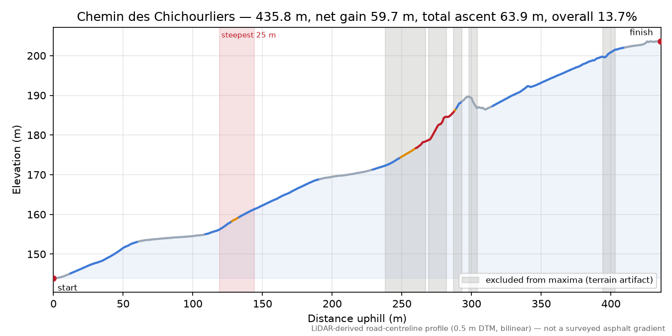 Chemin des Chichourliers elevation profile
