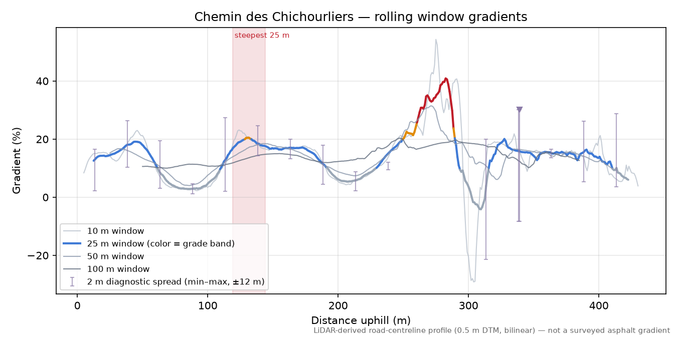 Chemin des Chichourliers rolling gradient profile