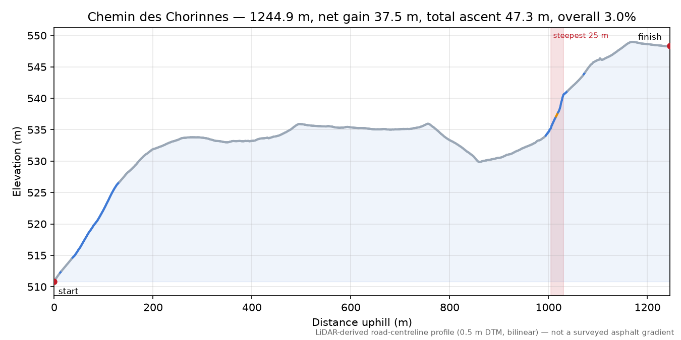 Chemin des Chorinnes elevation profile