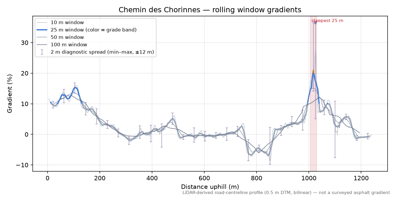 Chemin des Chorinnes rolling gradient profile