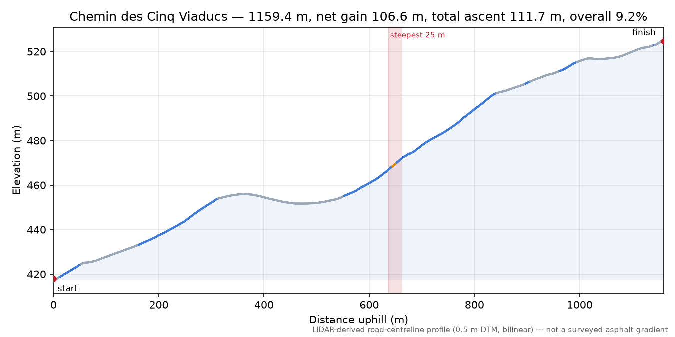 Chemin des Cinq Viaducs elevation profile