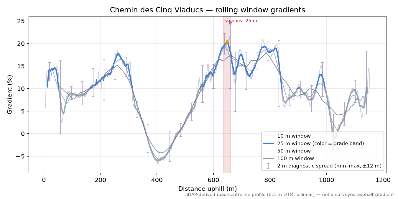 Chemin des Cinq Viaducs rolling gradient profile