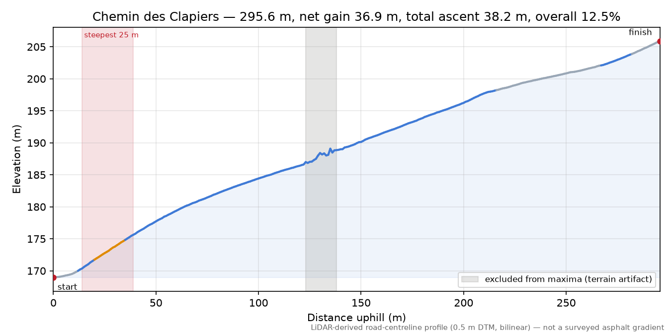 Chemin des Clapiers elevation profile