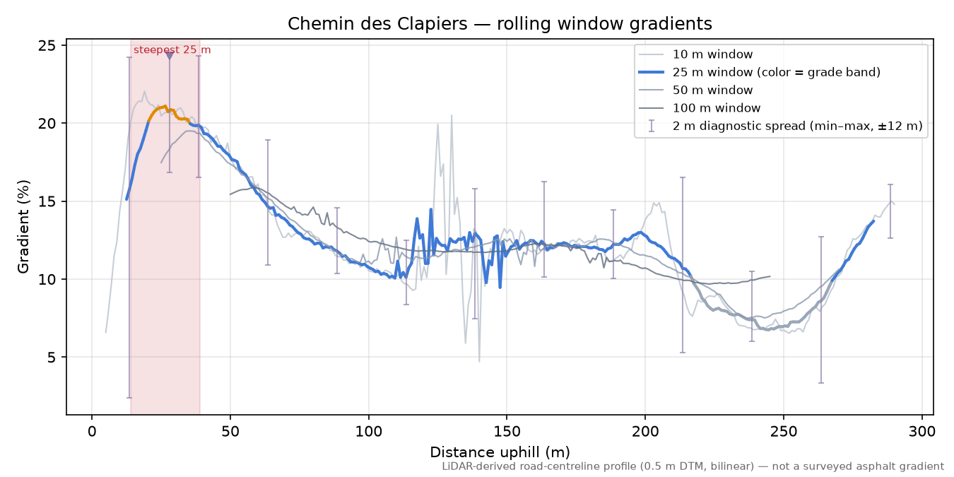 Chemin des Clapiers rolling gradient profile
