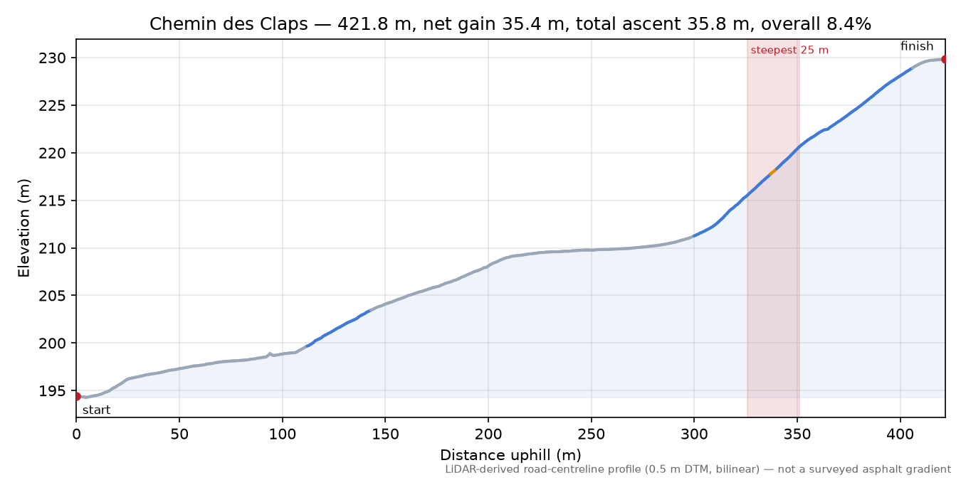Chemin des Claps elevation profile