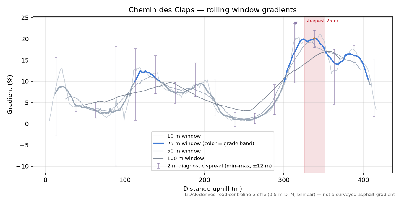 Chemin des Claps rolling gradient profile