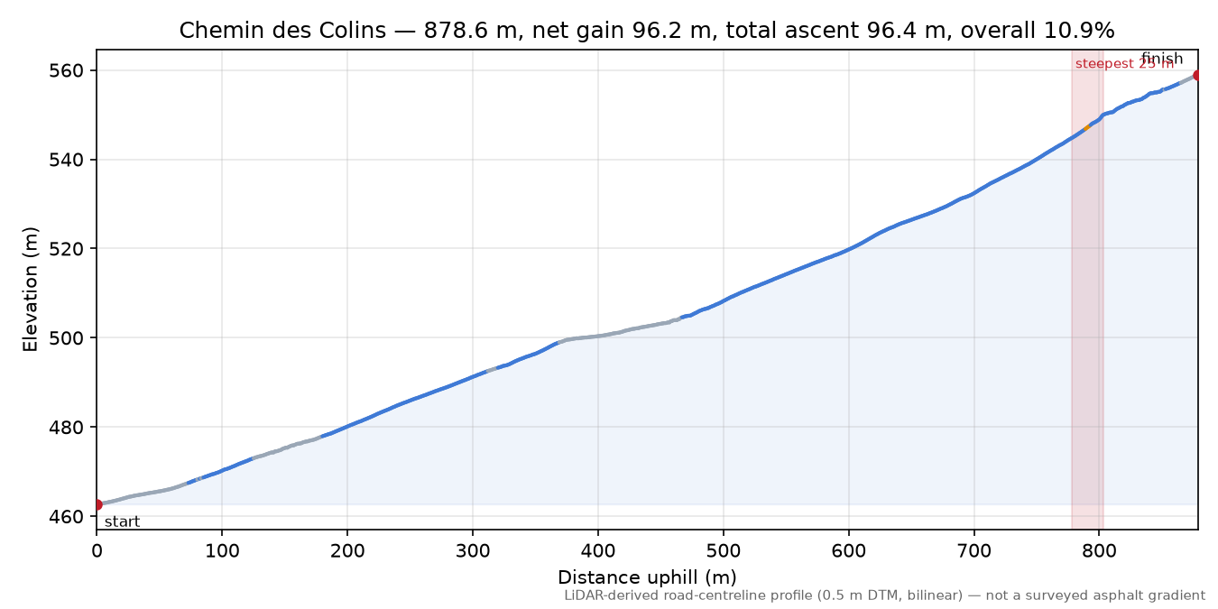 Chemin des Colins elevation profile