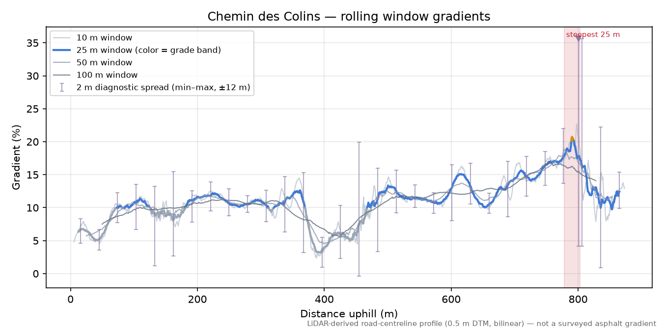 Chemin des Colins rolling gradient profile