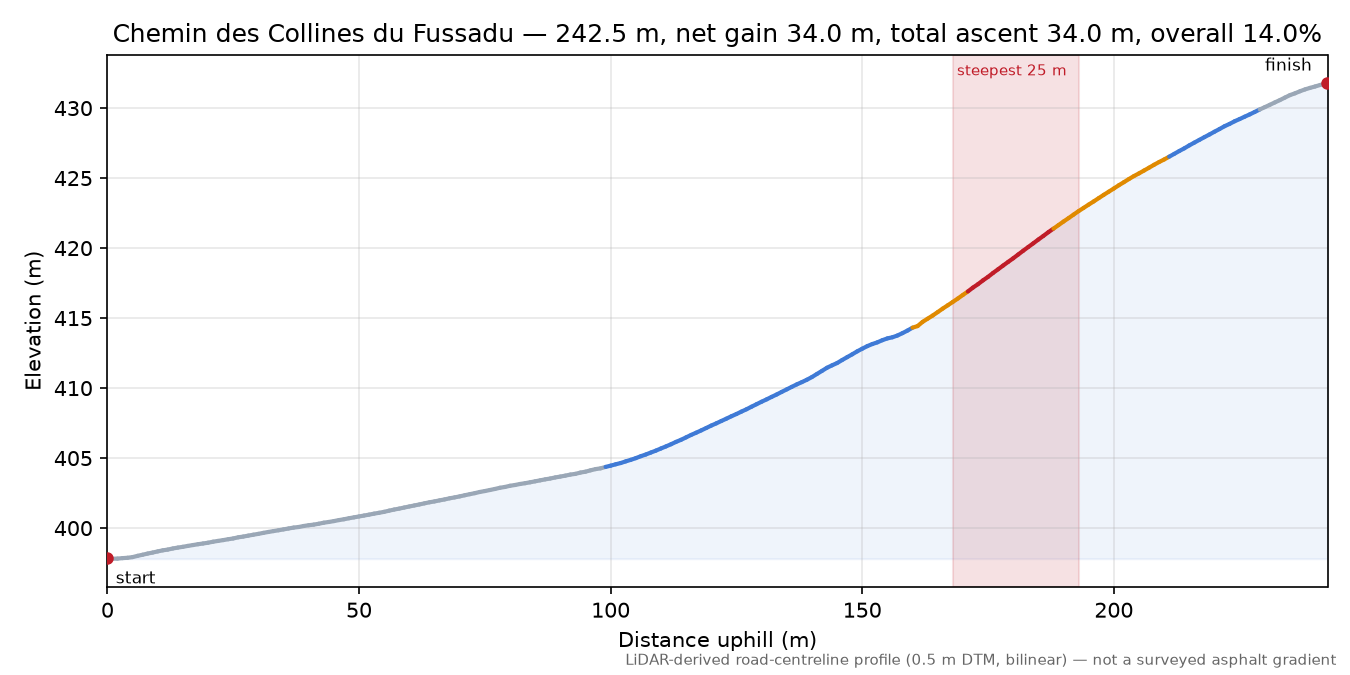 Chemin des Collines du Fussadu elevation profile