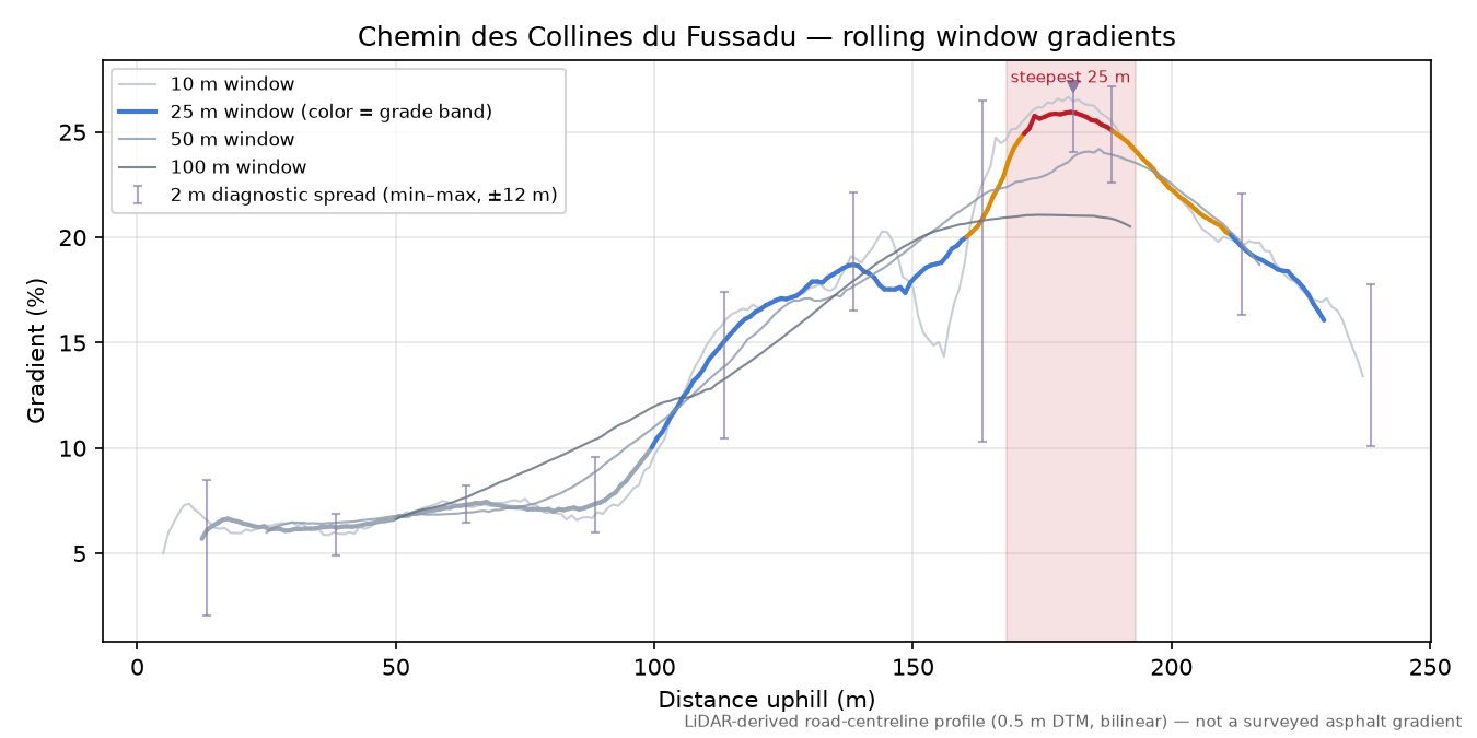 Chemin des Collines du Fussadu rolling gradient profile