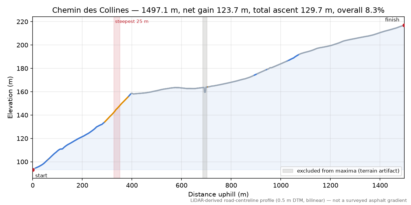 Chemin des Collines elevation profile
