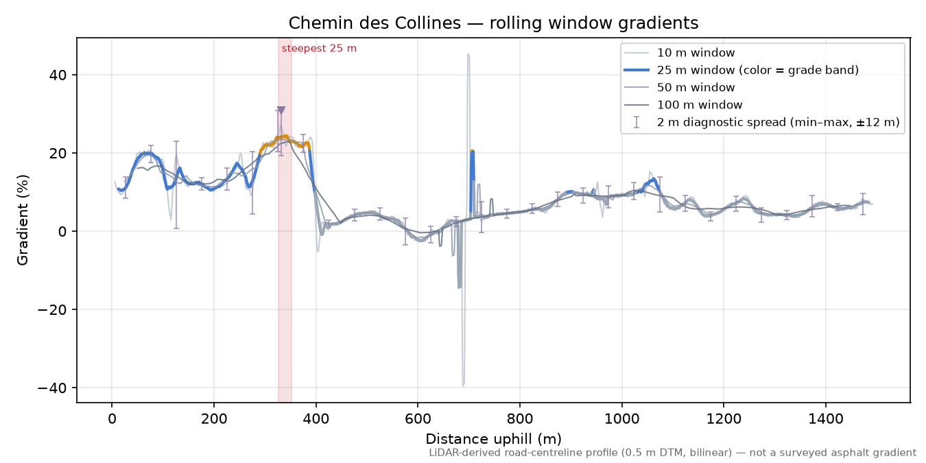 Chemin des Collines rolling gradient profile