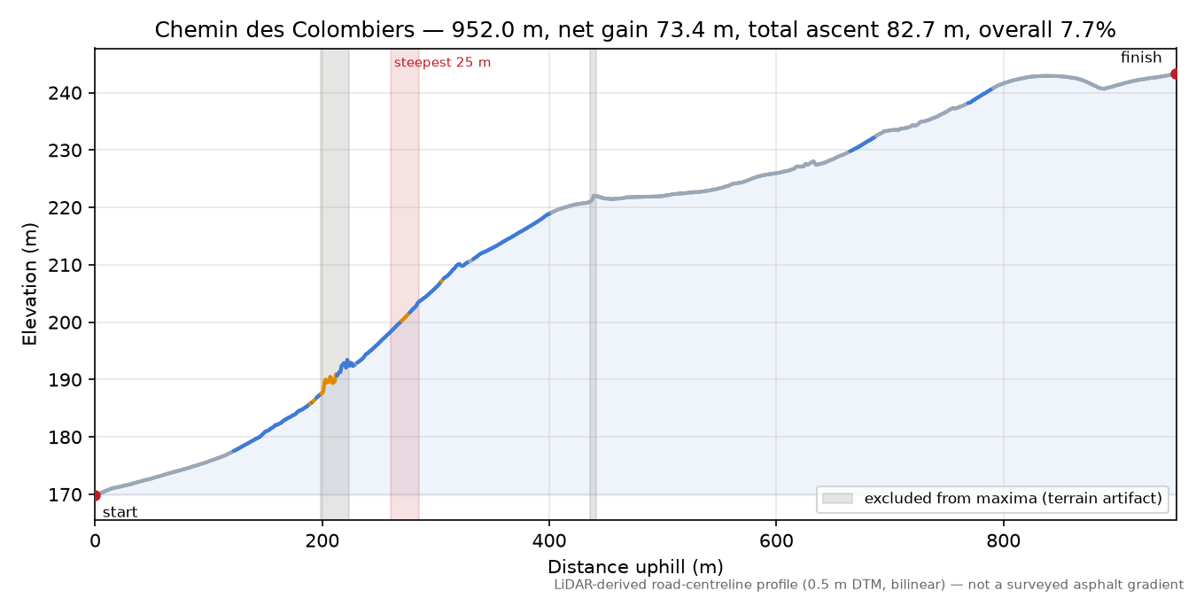 Chemin des Colombiers elevation profile