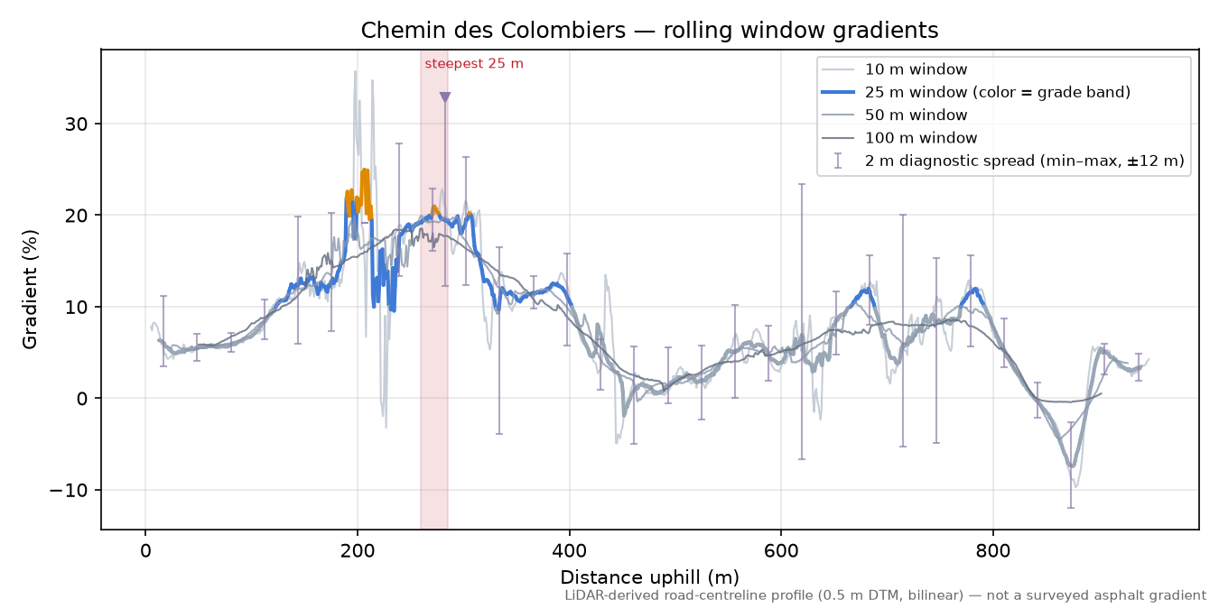 Chemin des Colombiers rolling gradient profile