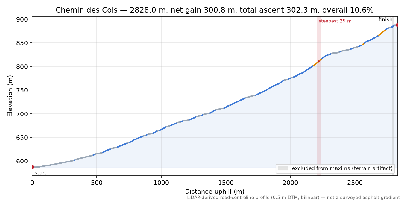 Chemin des Cols elevation profile
