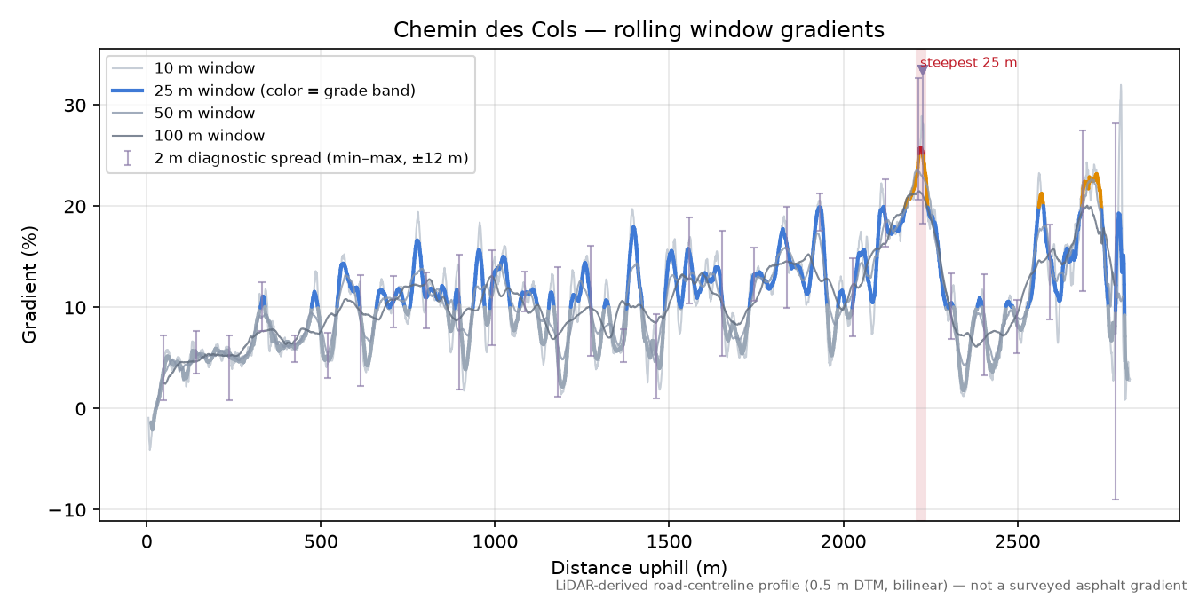 Chemin des Cols rolling gradient profile