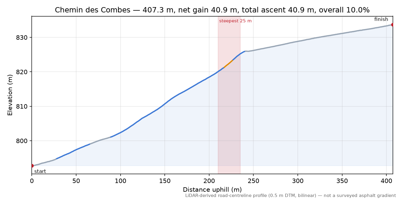 Chemin des Combes elevation profile