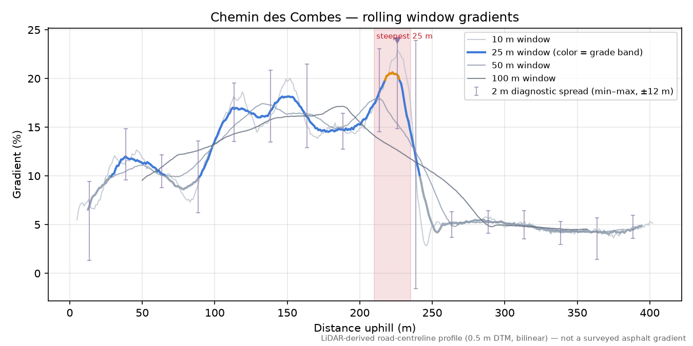 Chemin des Combes rolling gradient profile