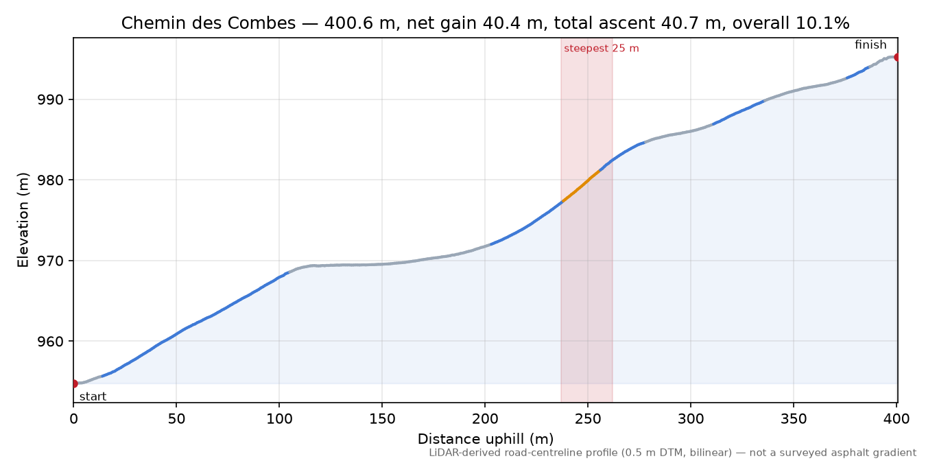 Chemin des Combes elevation profile