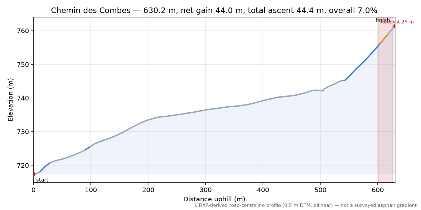 Chemin des Combes elevation profile