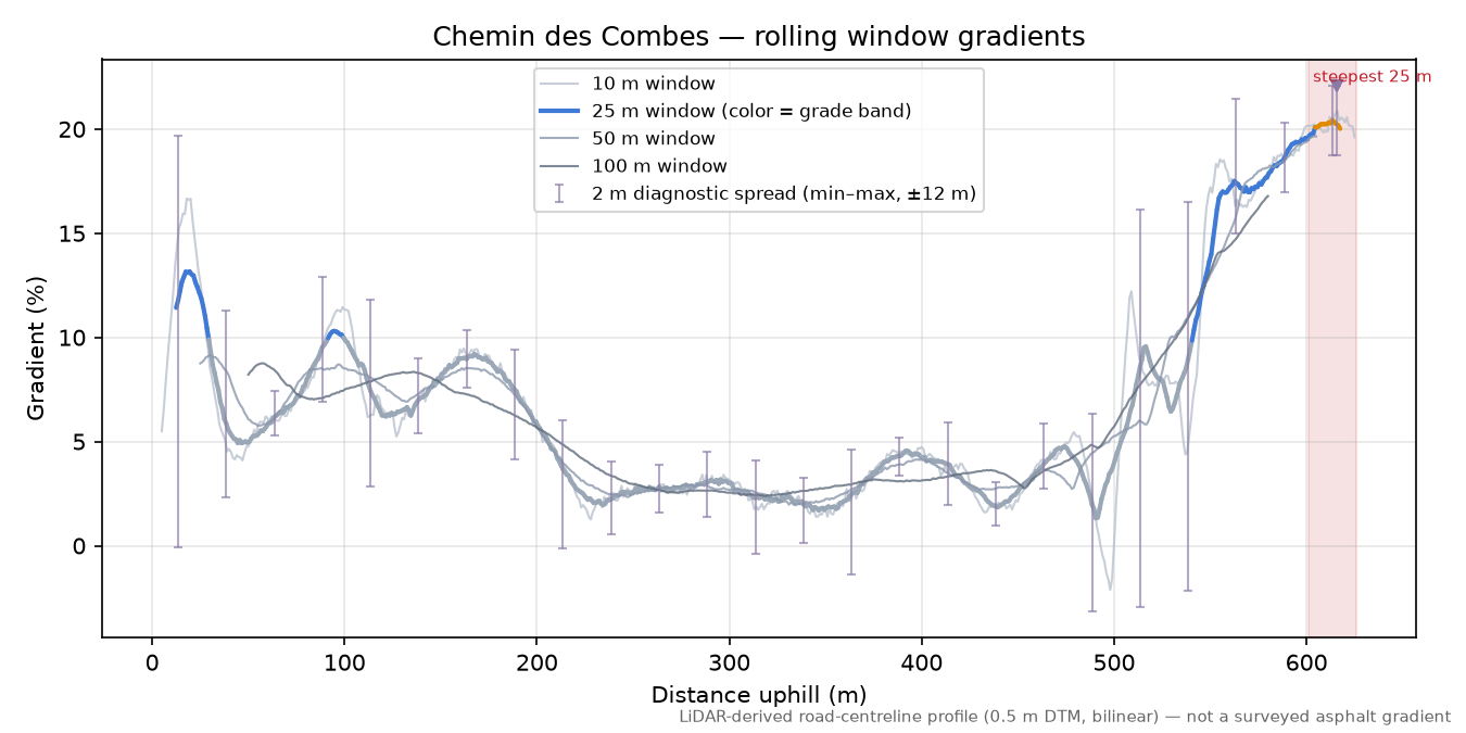 Chemin des Combes rolling gradient profile