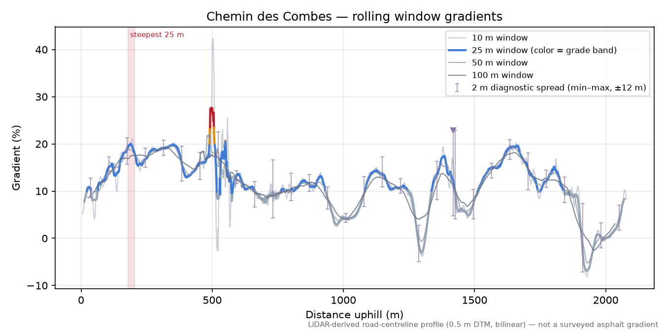 Chemin des Combes rolling gradient profile