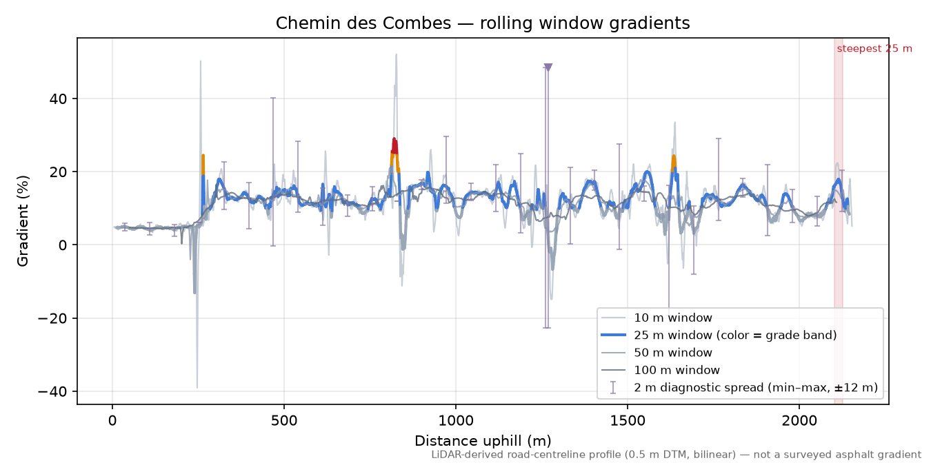 Chemin des Combes rolling gradient profile