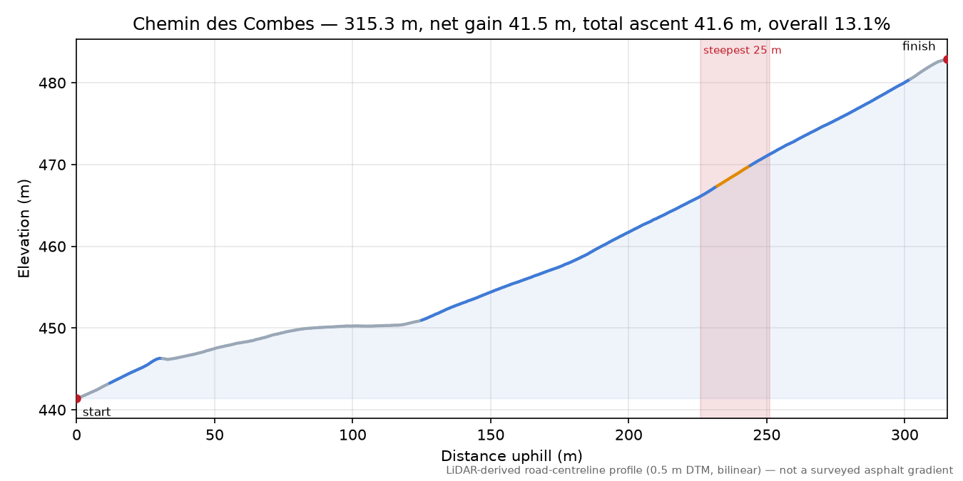 Chemin des Combes elevation profile