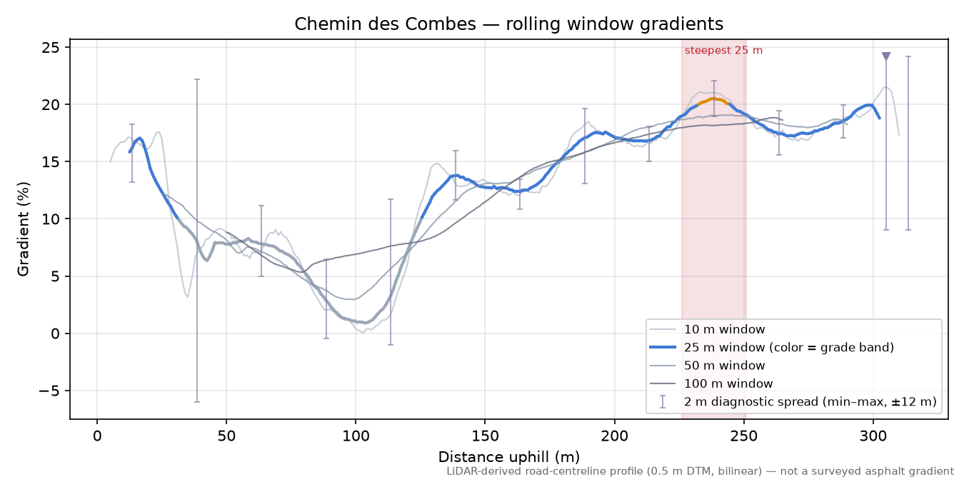Chemin des Combes rolling gradient profile