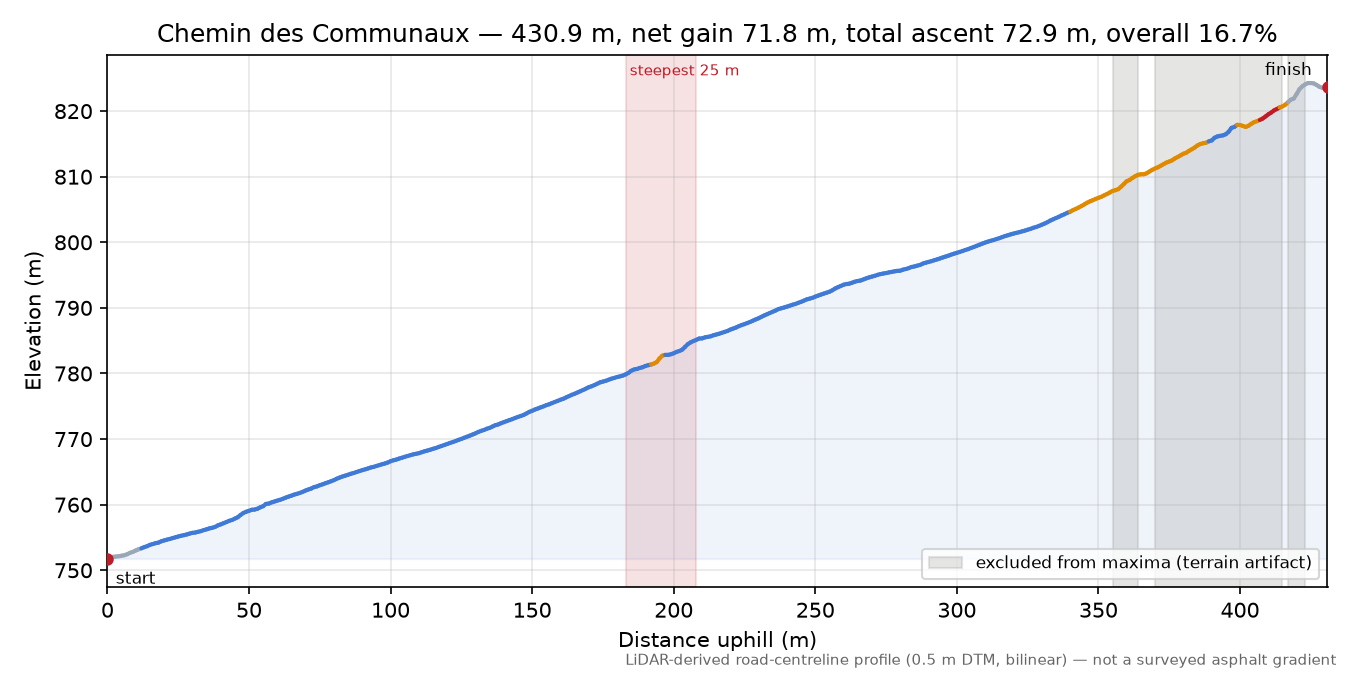 Chemin des Communaux elevation profile