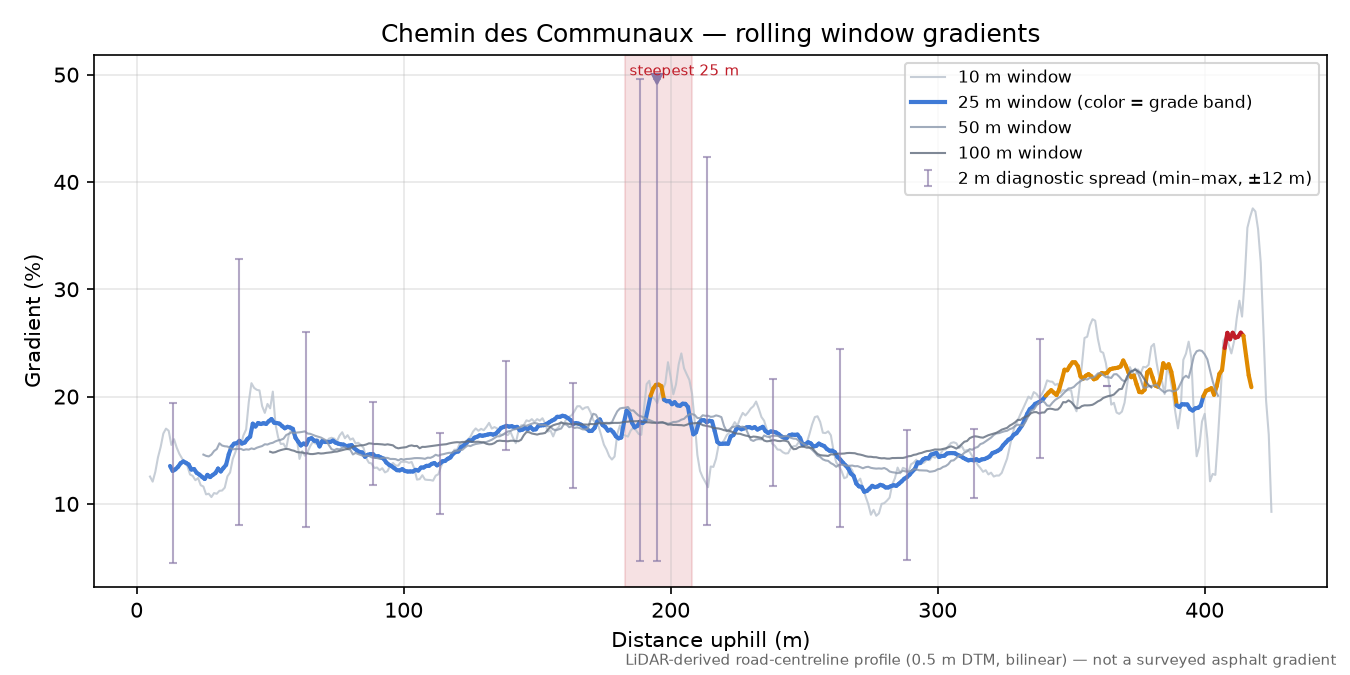 Chemin des Communaux rolling gradient profile