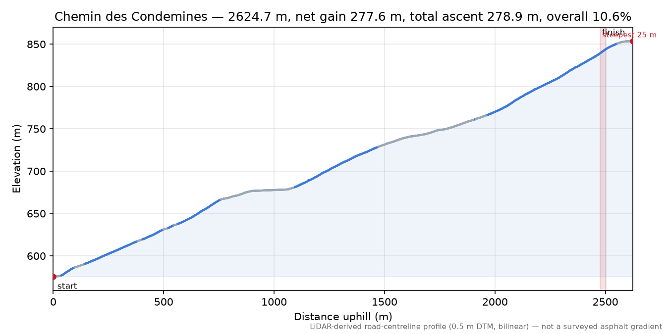 Chemin des Condemines elevation profile