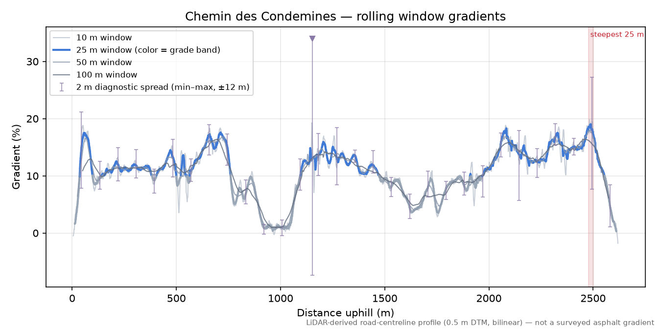 Chemin des Condemines rolling gradient profile