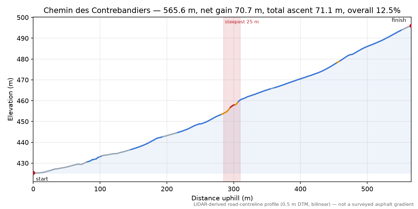 Chemin des Contrebandiers elevation profile