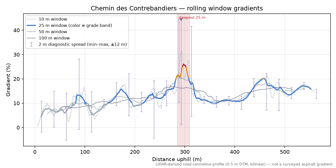 Chemin des Contrebandiers rolling gradient profile