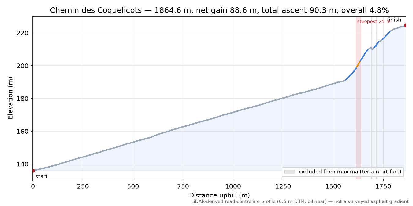 Chemin des Coquelicots elevation profile
