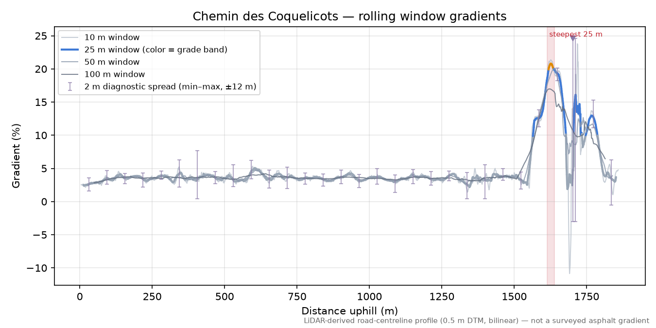 Chemin des Coquelicots rolling gradient profile